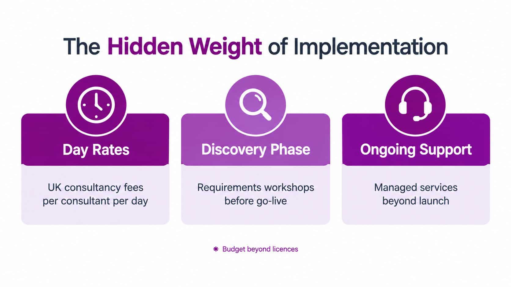 An infographic detailing the hidden costs of implementation, including day rates, discovery phase, and ongoing support.