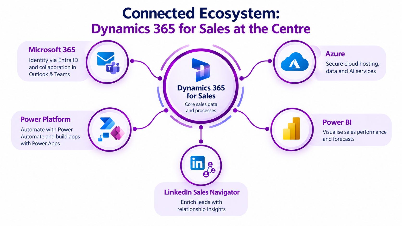 A diagram illustrating the Dynamics 365 for Sales connected ecosystem with integrated Microsoft and LinkedIn business tools.