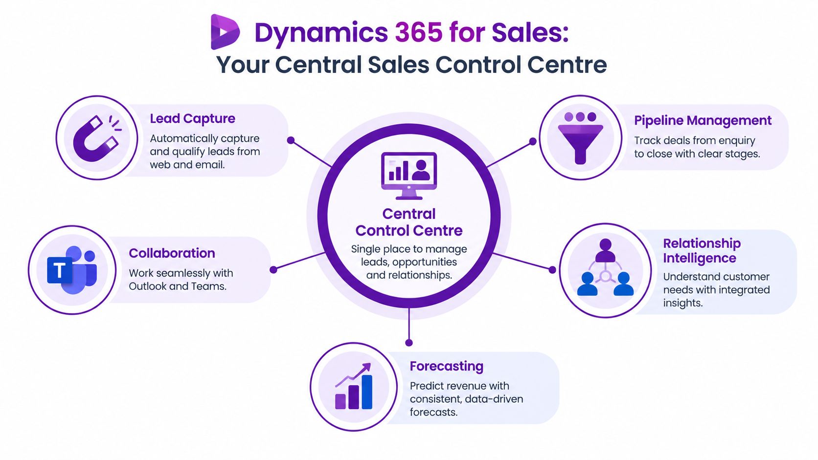 A diagram illustrating the core functionalities of Dynamics 365 for Sales as a central control centre.