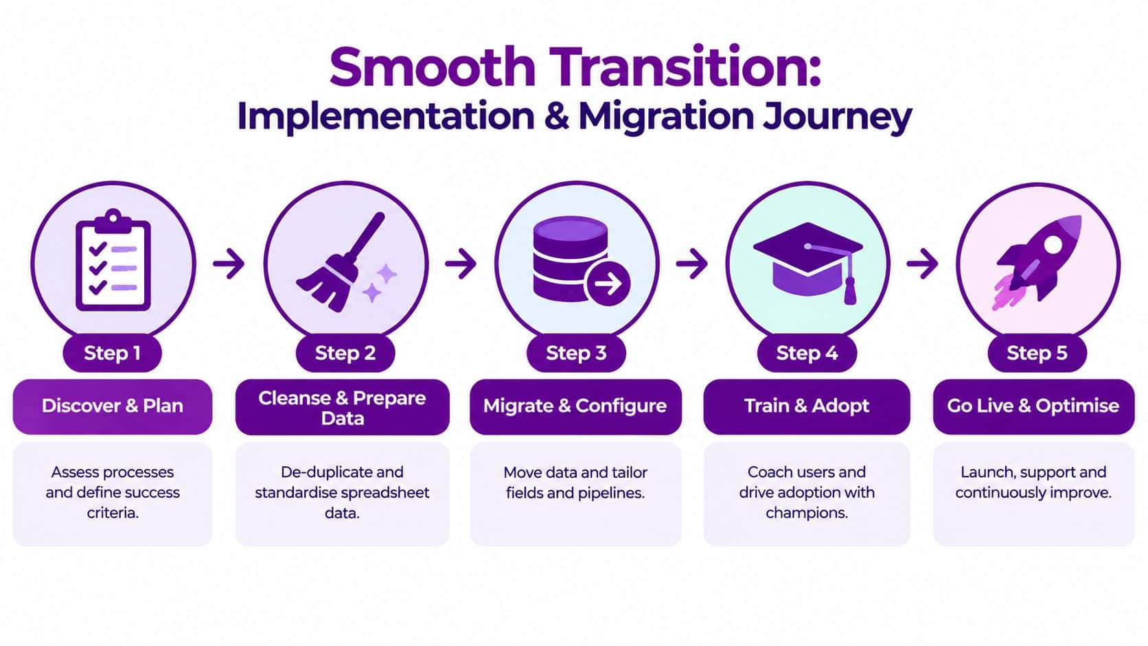 A five-step roadmap infographic for a smooth implementation and migration journey for Dynamics 365 for Sales.