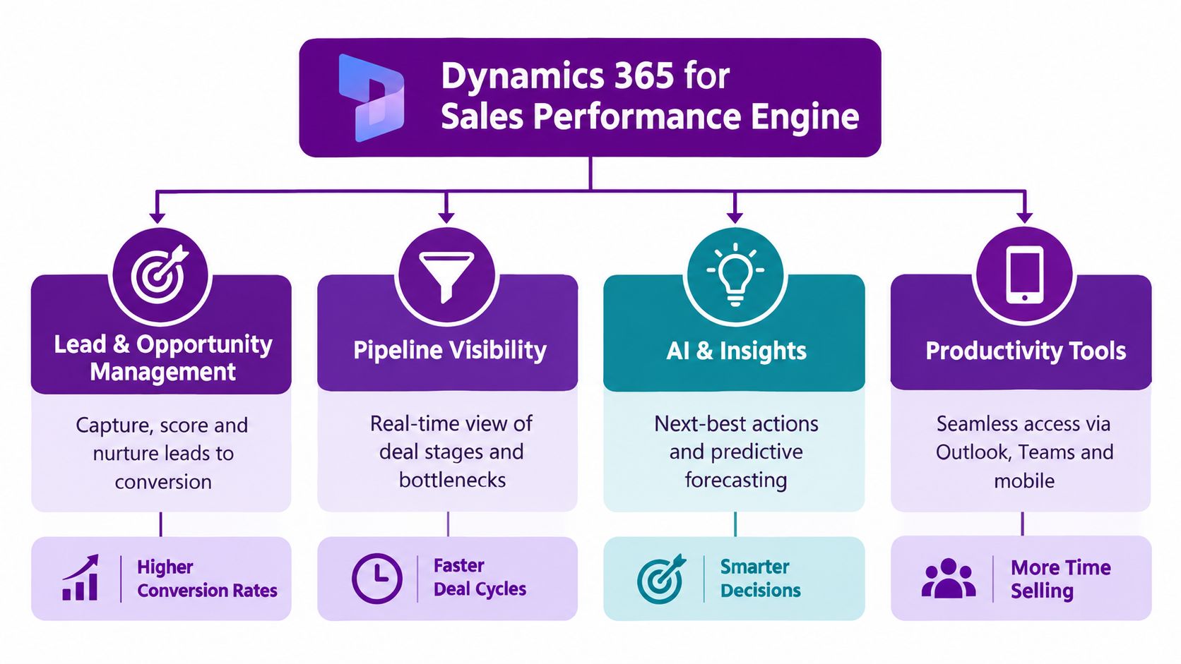 A diagram outlining the benefits and core components of the Dynamics 365 for Sales Performance Engine platform.