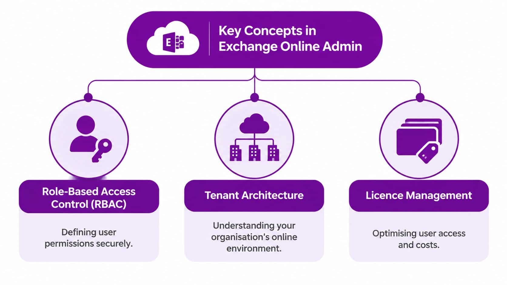 A diagram outlining key concepts in Exchange Online Admin, including RBAC, Tenant Architecture, and Licence Management.
