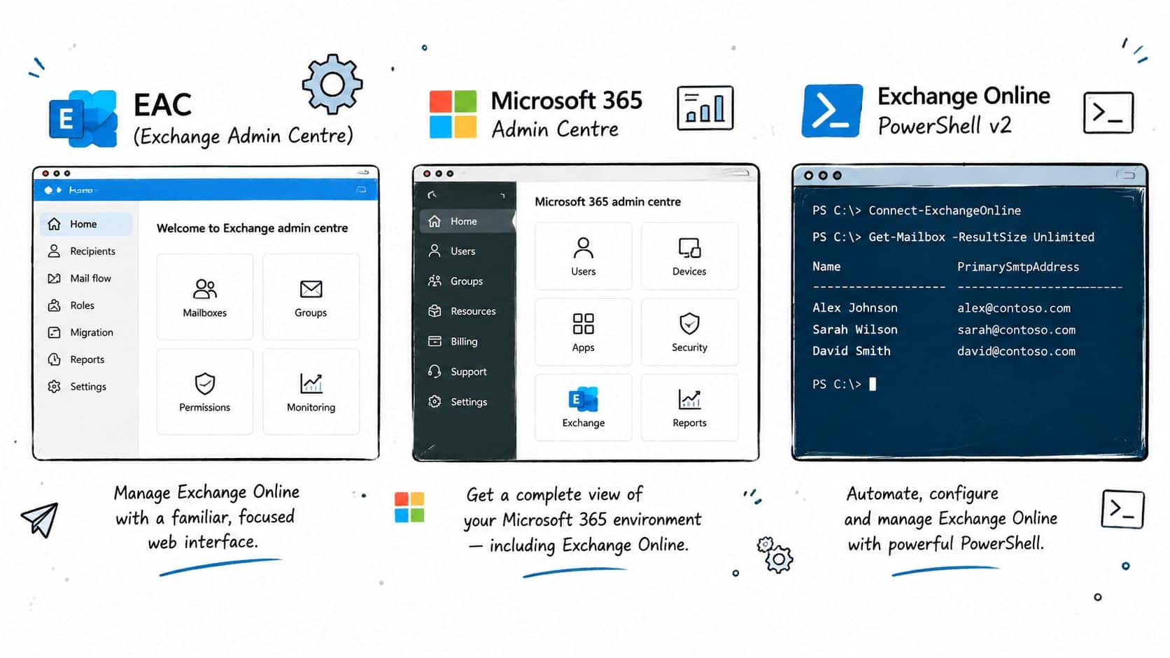 Screenshot from https://admin.exchange.microsoft.com