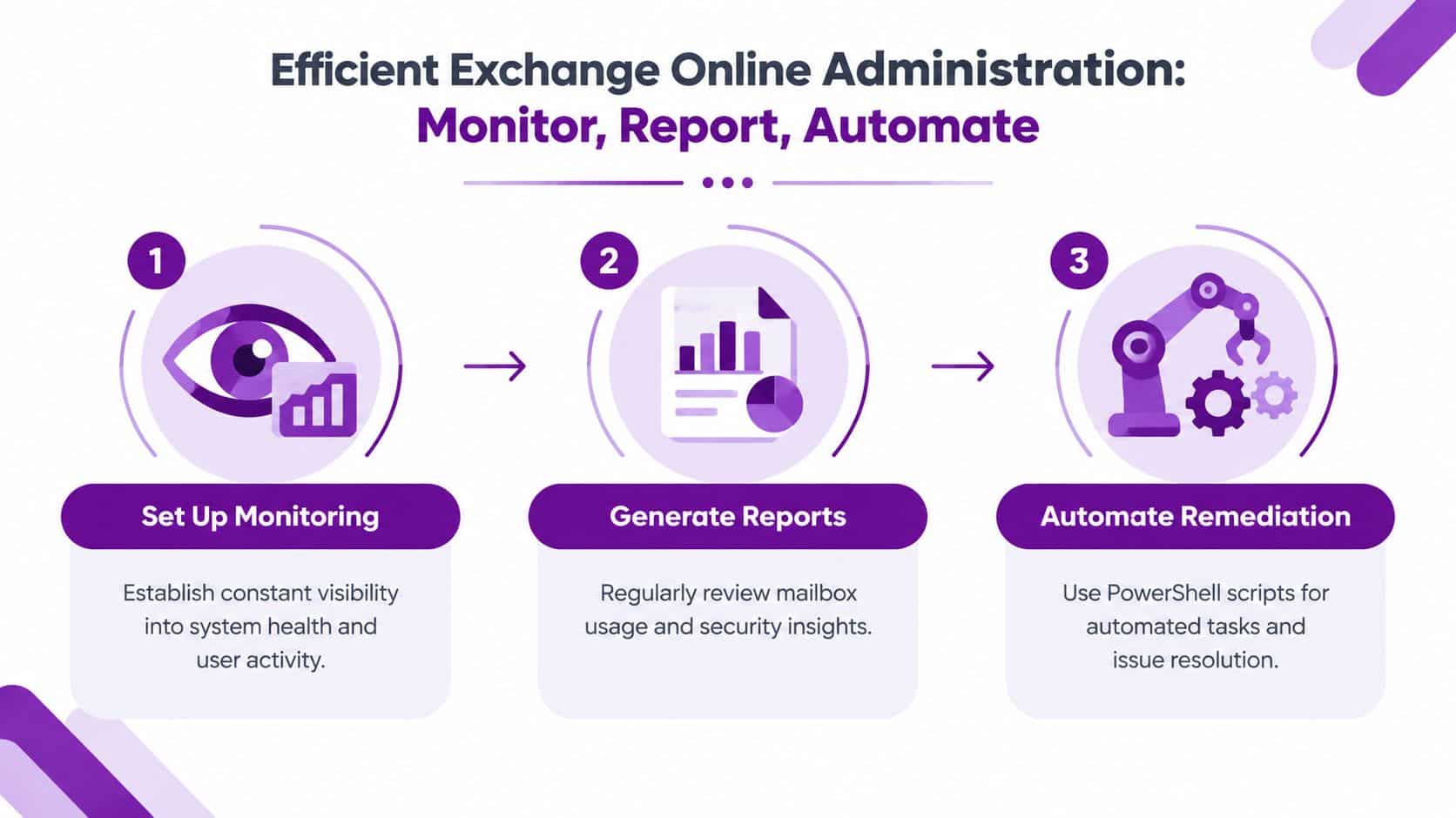 A three-step infographic for efficient Exchange Online administration, focusing on monitoring, reporting, and automating tasks.