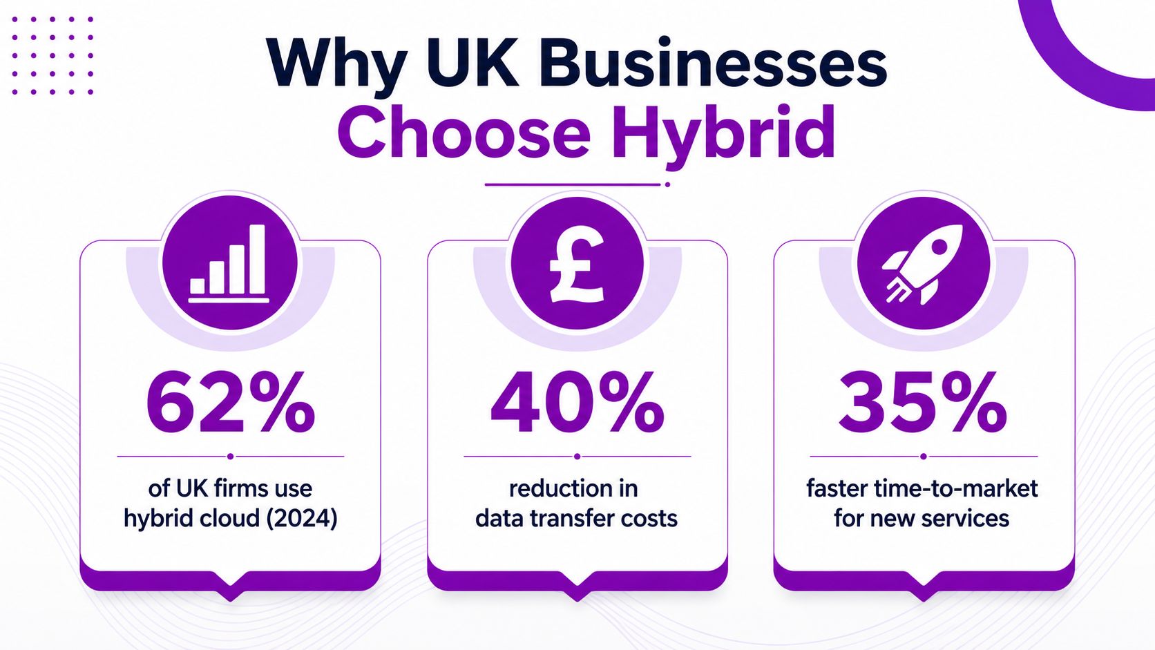 An infographic showing statistics on why UK businesses adopt hybrid cloud, including usage rates and cost savings.