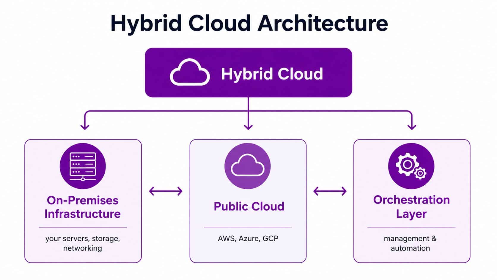 A diagram illustrating hybrid cloud architecture connecting on-premises infrastructure, public cloud platforms, and an orchestration layer.