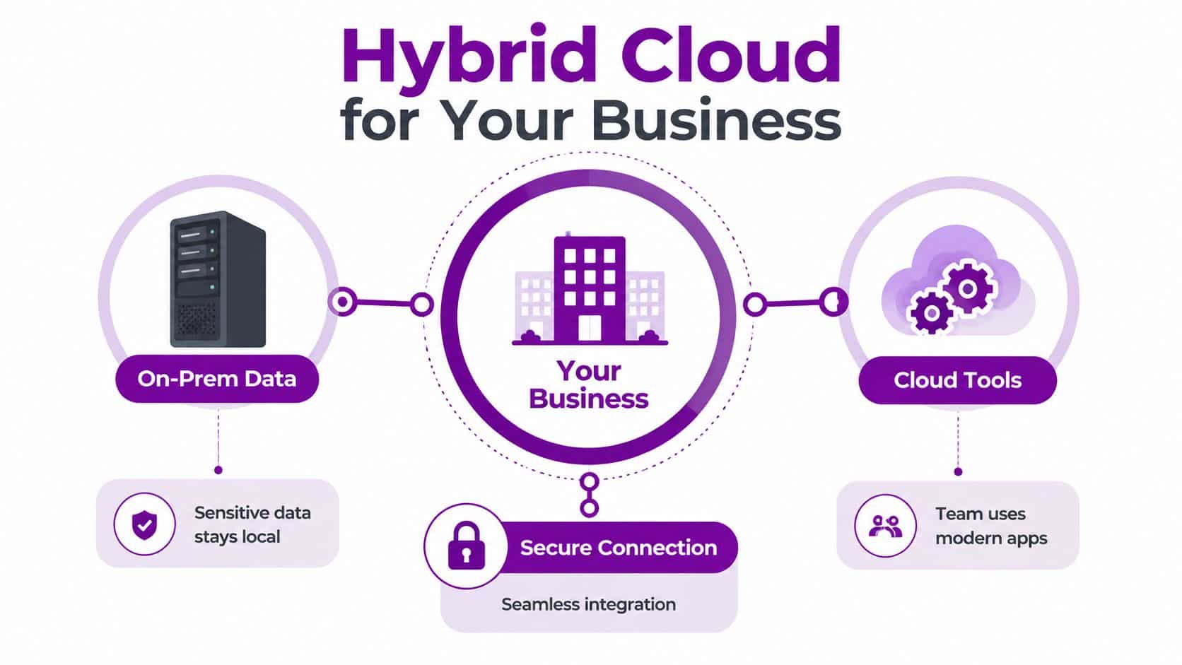 A diagram illustrating a hybrid cloud for business, connecting local on-premise servers with modern cloud-based software tools.