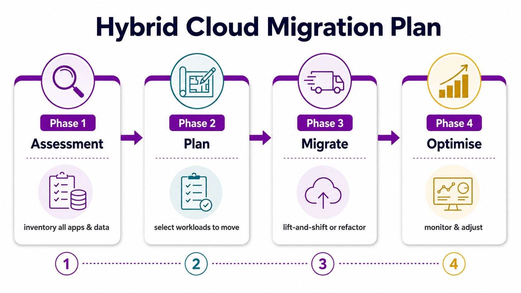 A four-phase diagram outlining the strategic steps for a hybrid cloud migration plan including assessment and optimization.