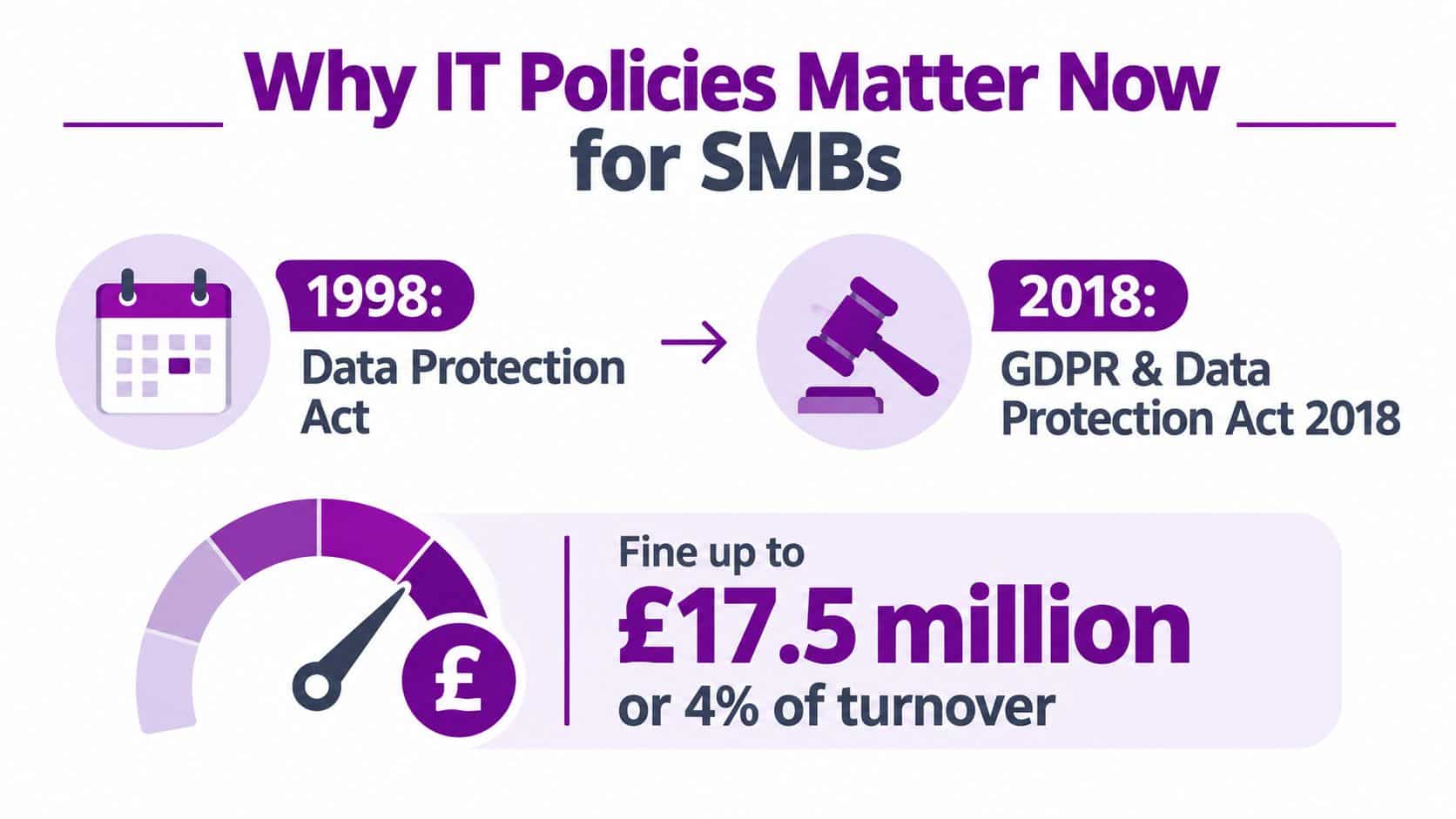 An infographic showing the evolution of data protection laws from 1998 to 2018 with potential GDPR fines.