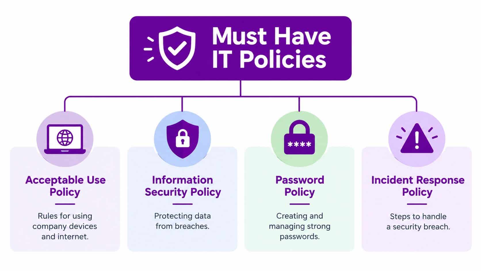An infographic titled Must Have IT Policies, displaying four key cybersecurity policies with icons and descriptions.