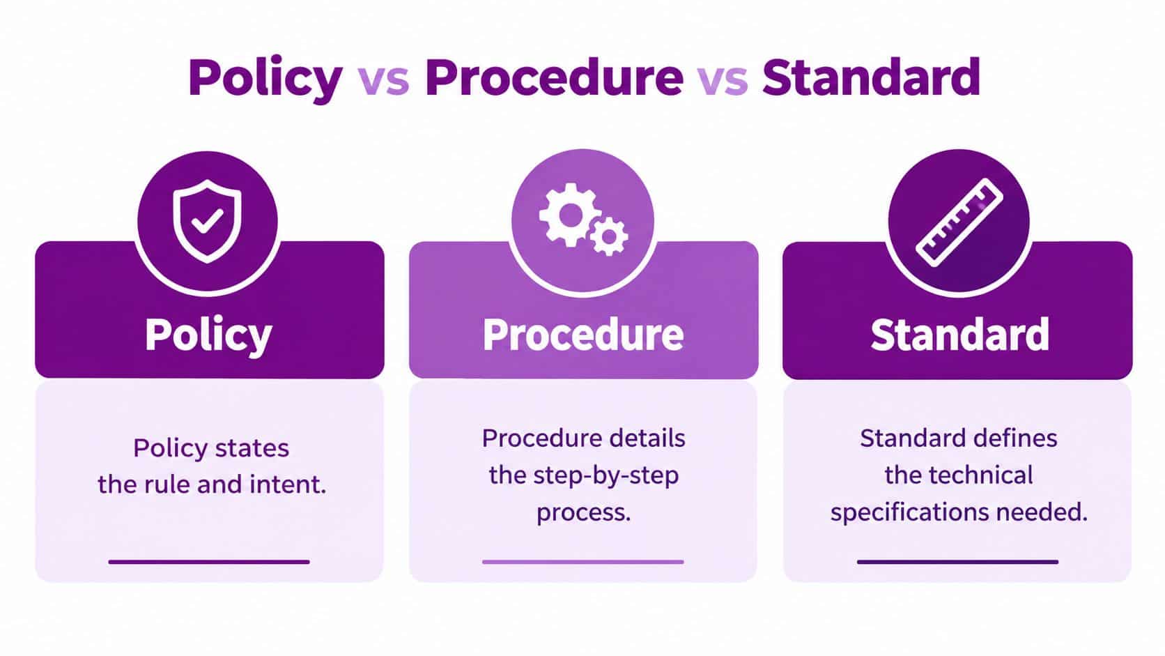 A diagram comparing policies, procedures, and standards, explaining their specific roles in an organizational framework.