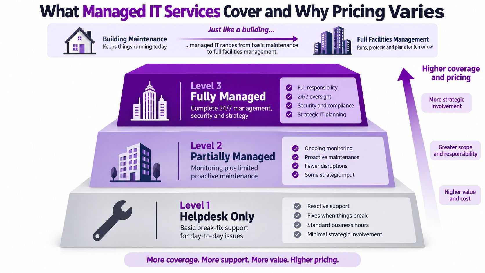 A tiered pyramid diagram illustrating different levels of managed IT services, from basic helpdesk support to fully managed facilities.