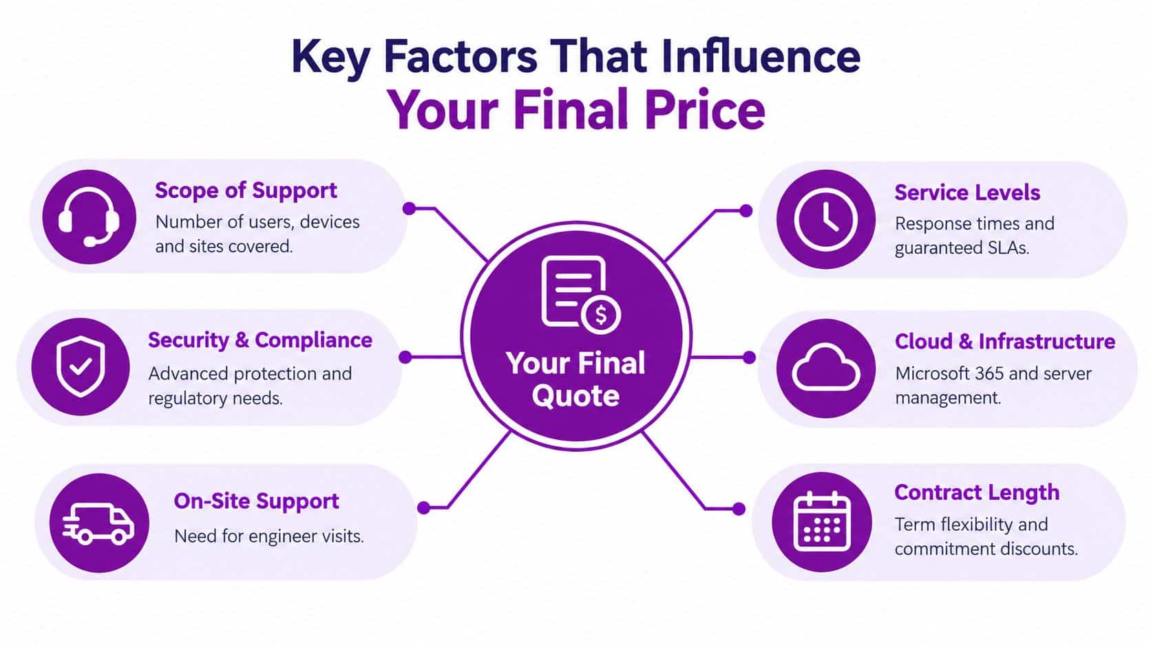 A graphic showing the six key factors that influence the final price of managed IT services.