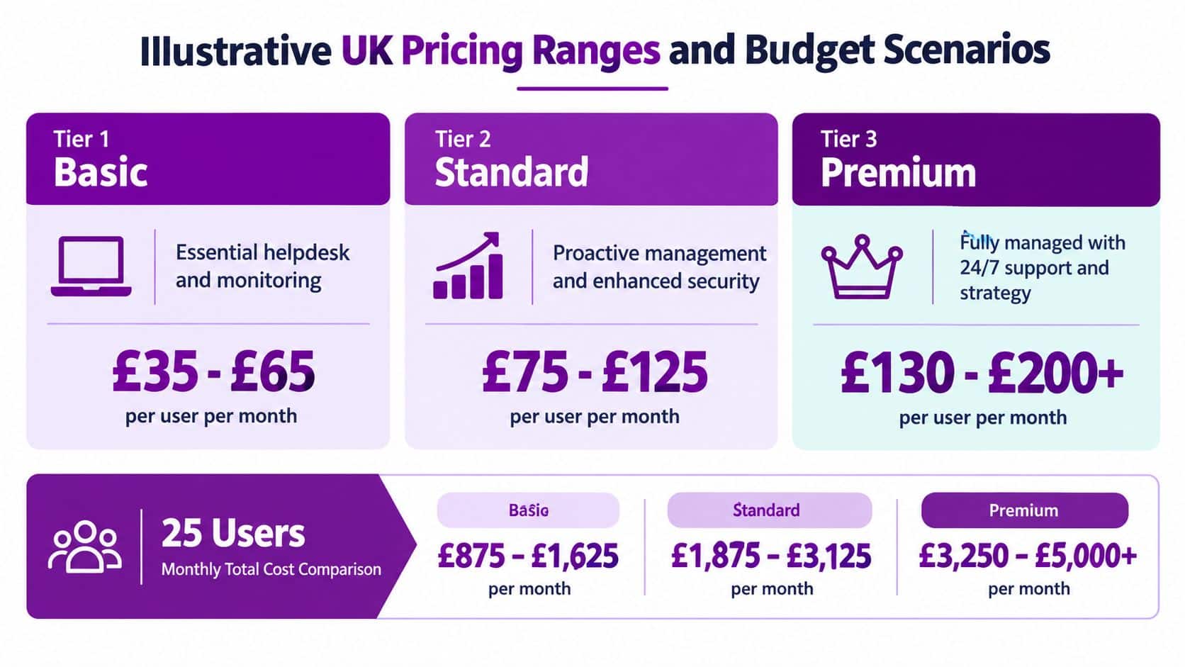 A pricing chart illustrating UK monthly costs for basic, standard, and premium managed IT service tiers.