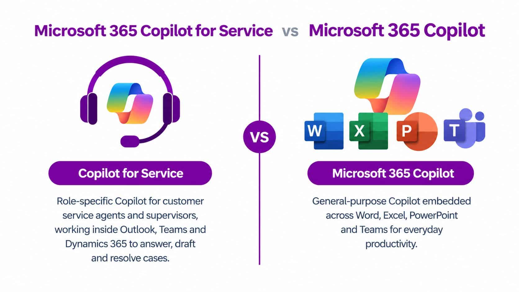 A comparison graphic between Microsoft 365 Copilot for Service and general Microsoft 365 Copilot productivity tools.