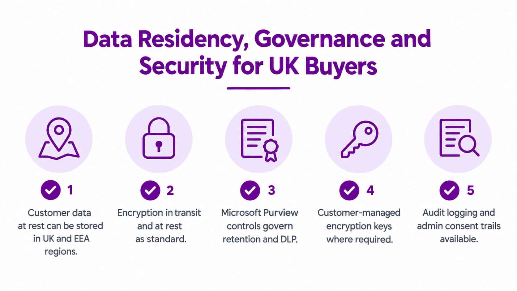 An infographic detailing data residency, governance, and security measures for UK buyers including five key points.
