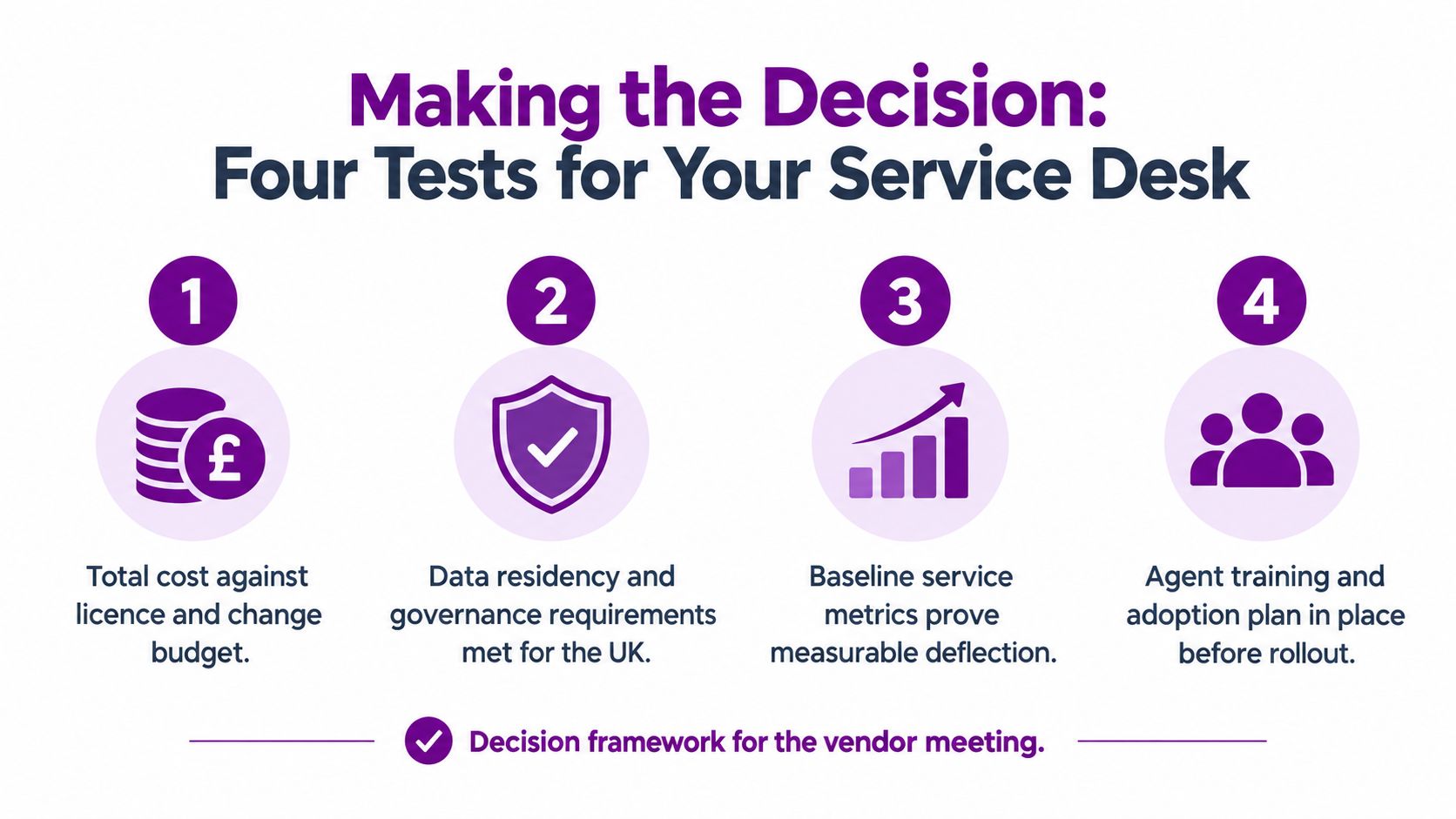 A graphic titled Making the Decision featuring four numbered steps for evaluating service desk solutions.