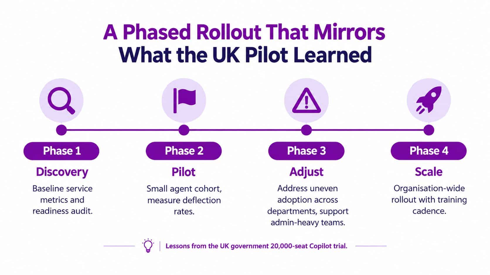 A four-phase rollout strategy chart illustrating the process learned from the UK government Copilot trial.