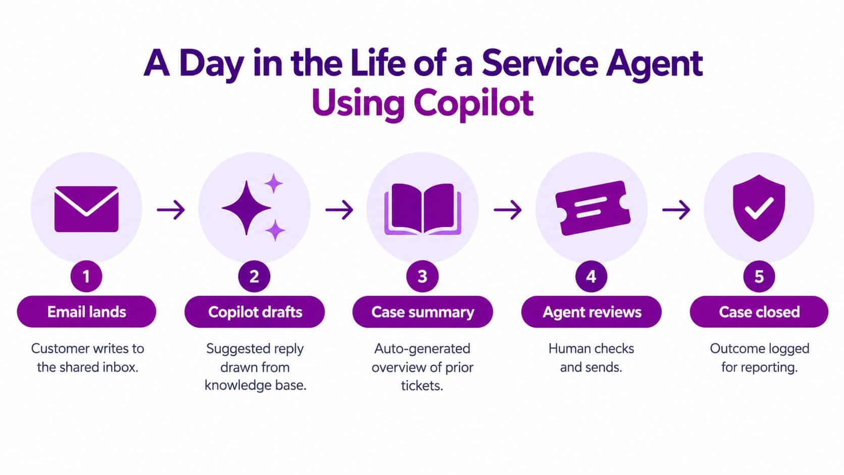 A five step process infographic showing how a service agent uses Microsoft Copilot to resolve customer emails.