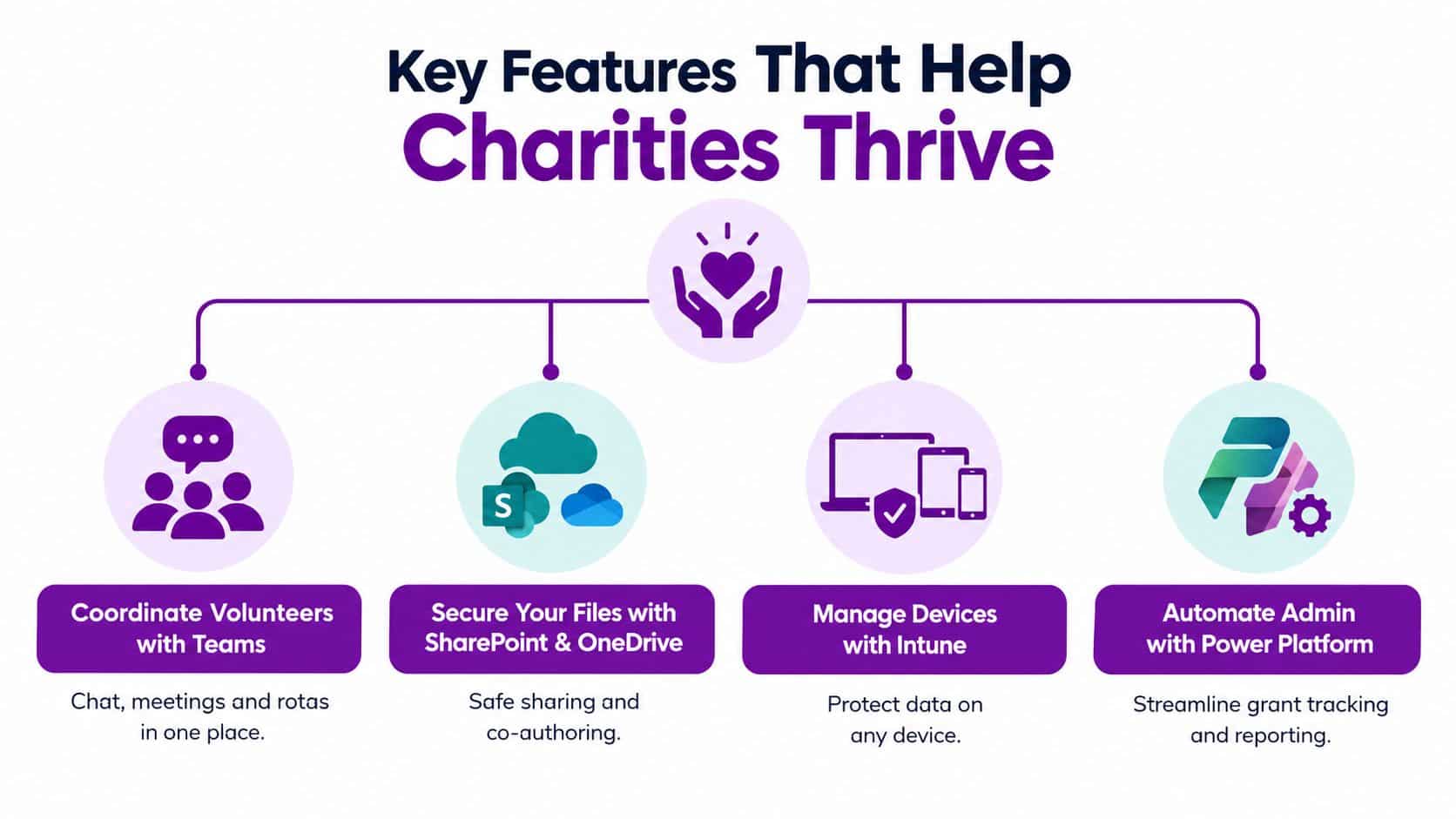 An infographic illustrating how Microsoft 365 tools help charities manage volunteers, secure files, devices, and admin automation.