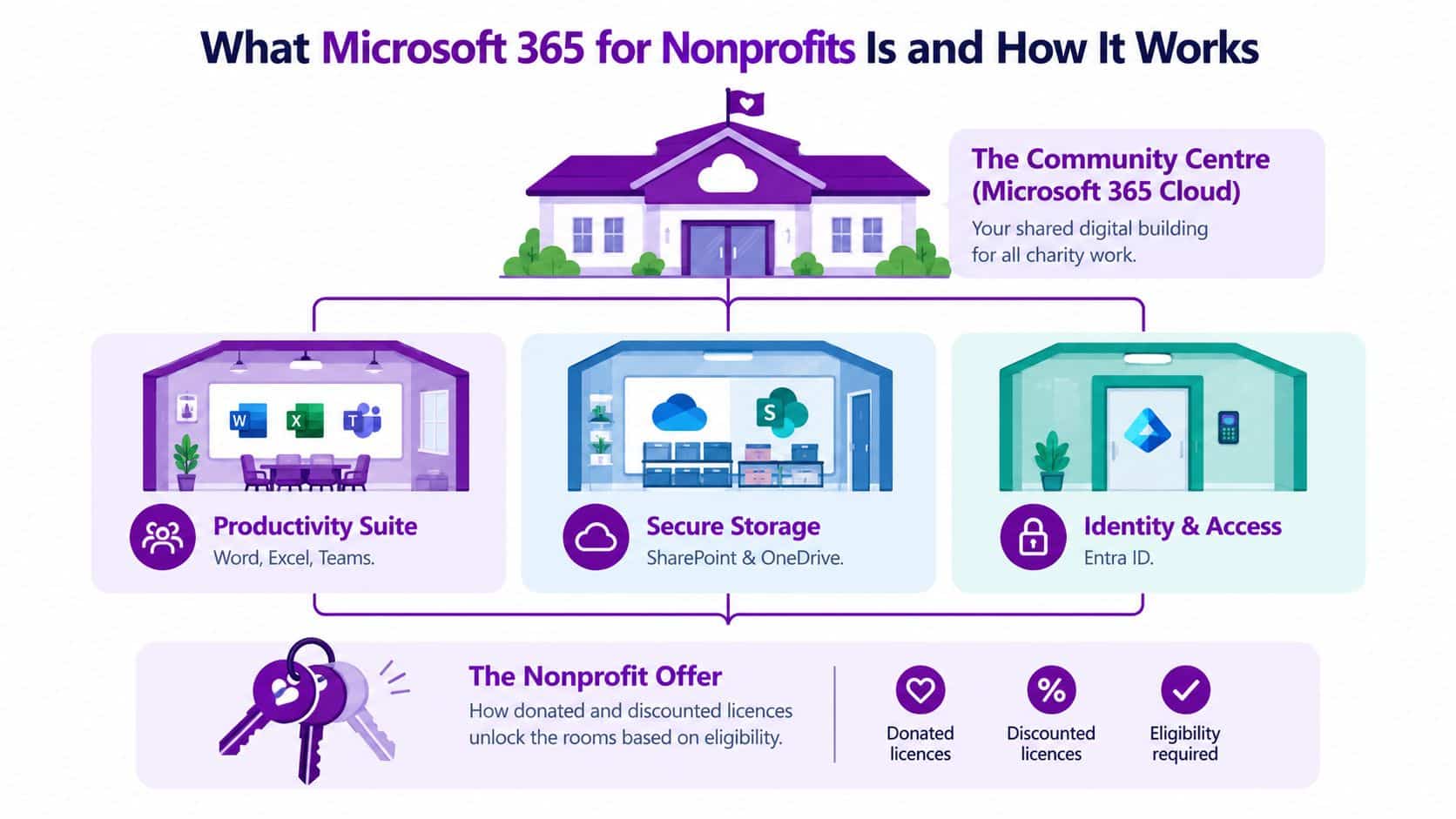 An infographic explaining how Microsoft 365 for Nonprofits provides productivity, storage, and security tools for charity organizations.