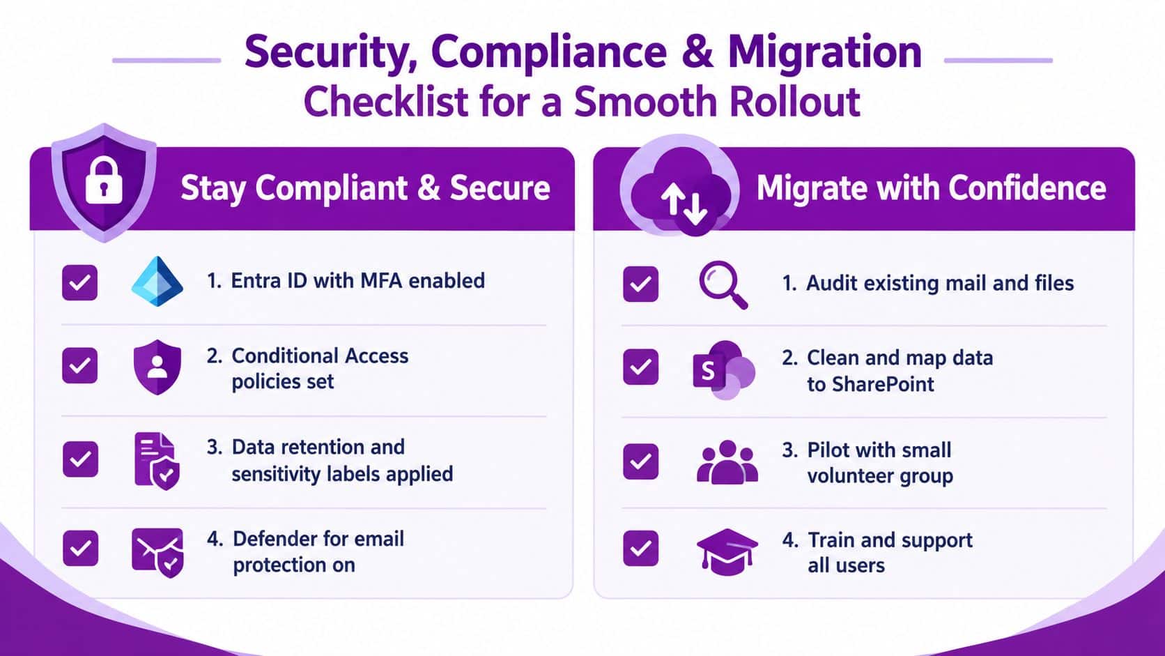 A checklist infographic titled Security, Compliance & Migration, outlining steps for securing systems and migrating data.
