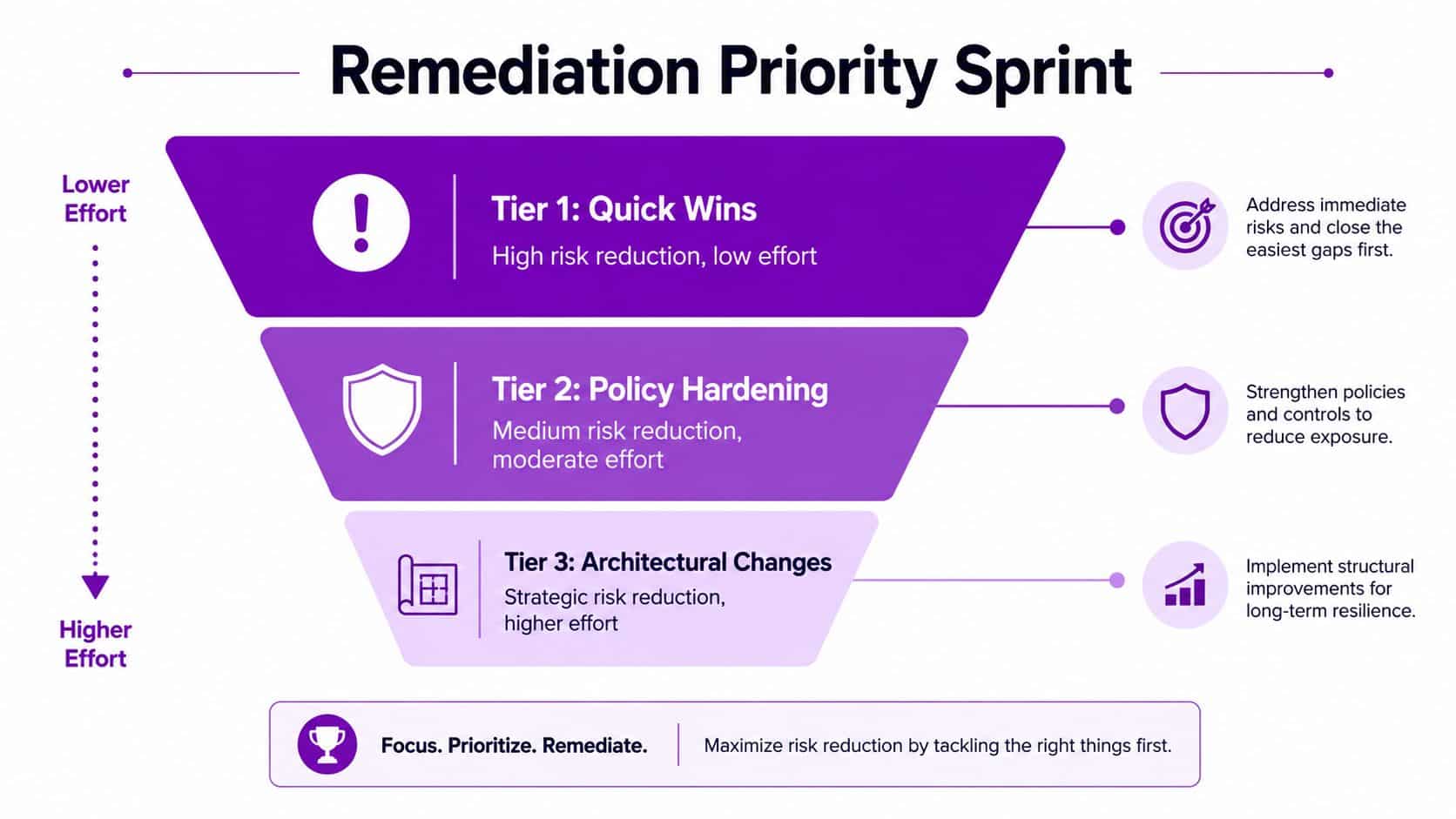 An infographic titled Remediation Priority Sprint showing a three-tier funnel for managing security risks and remediation efforts.