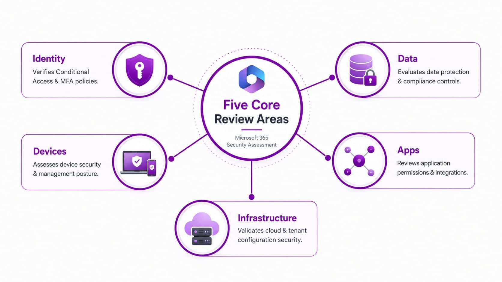 A diagram illustrating the five core areas of a Microsoft 365 security assessment: identity, devices, data, apps, and infrastructure.