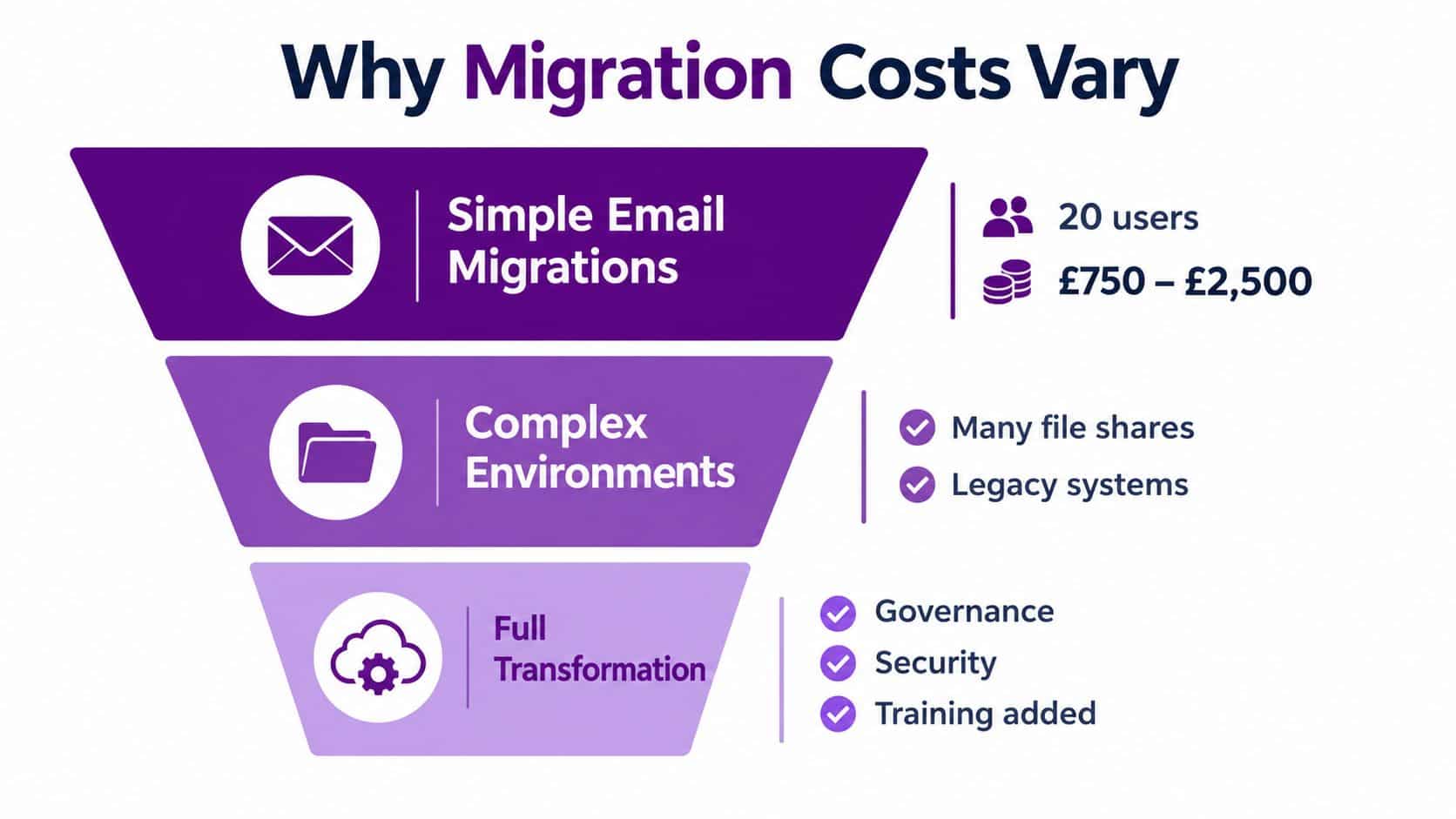 A funnel diagram explaining the different tiers and factors affecting the cost of migration services.