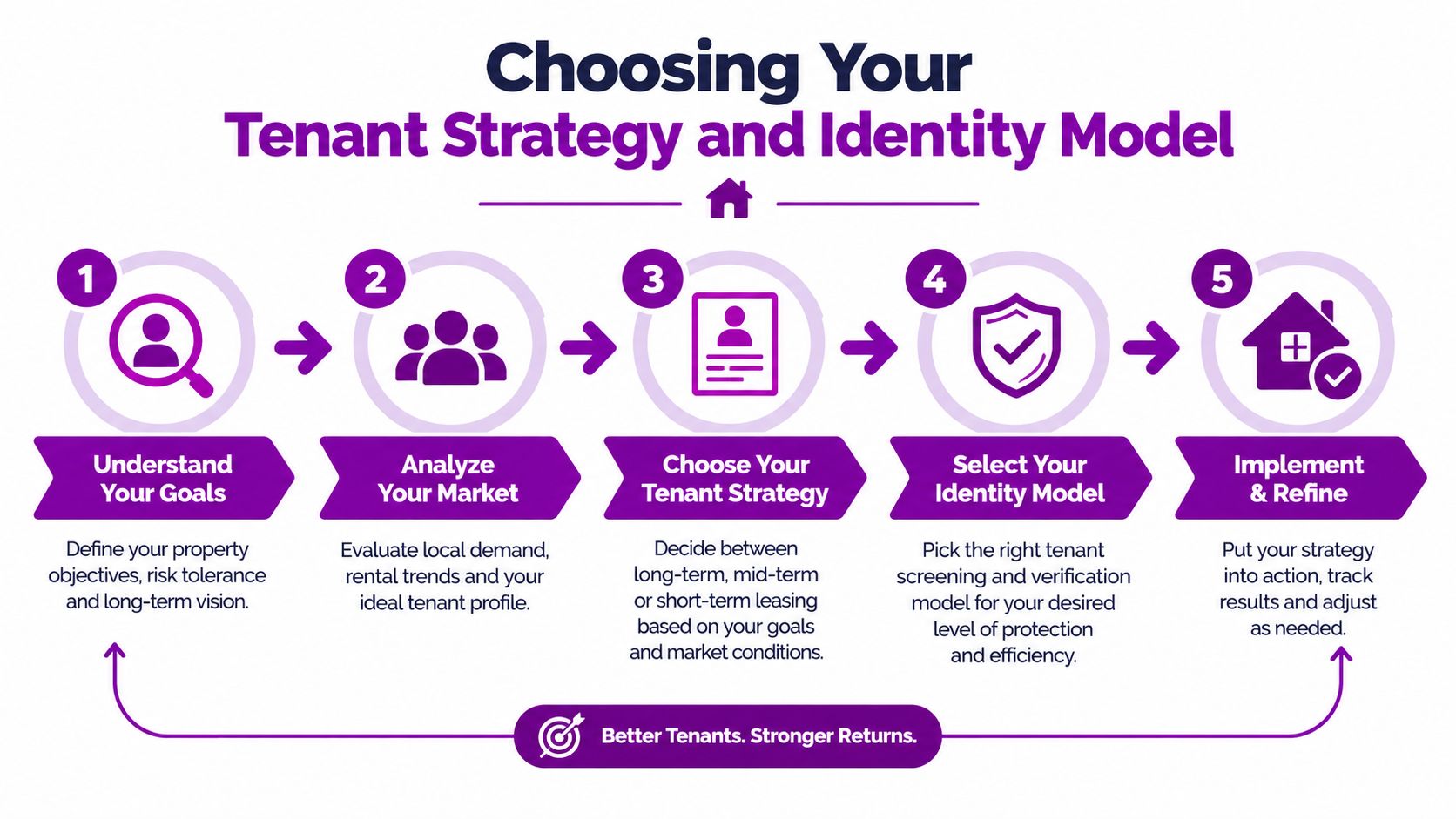 A five-step process infographic illustrating how to choose a tenant strategy and identity model for property management.