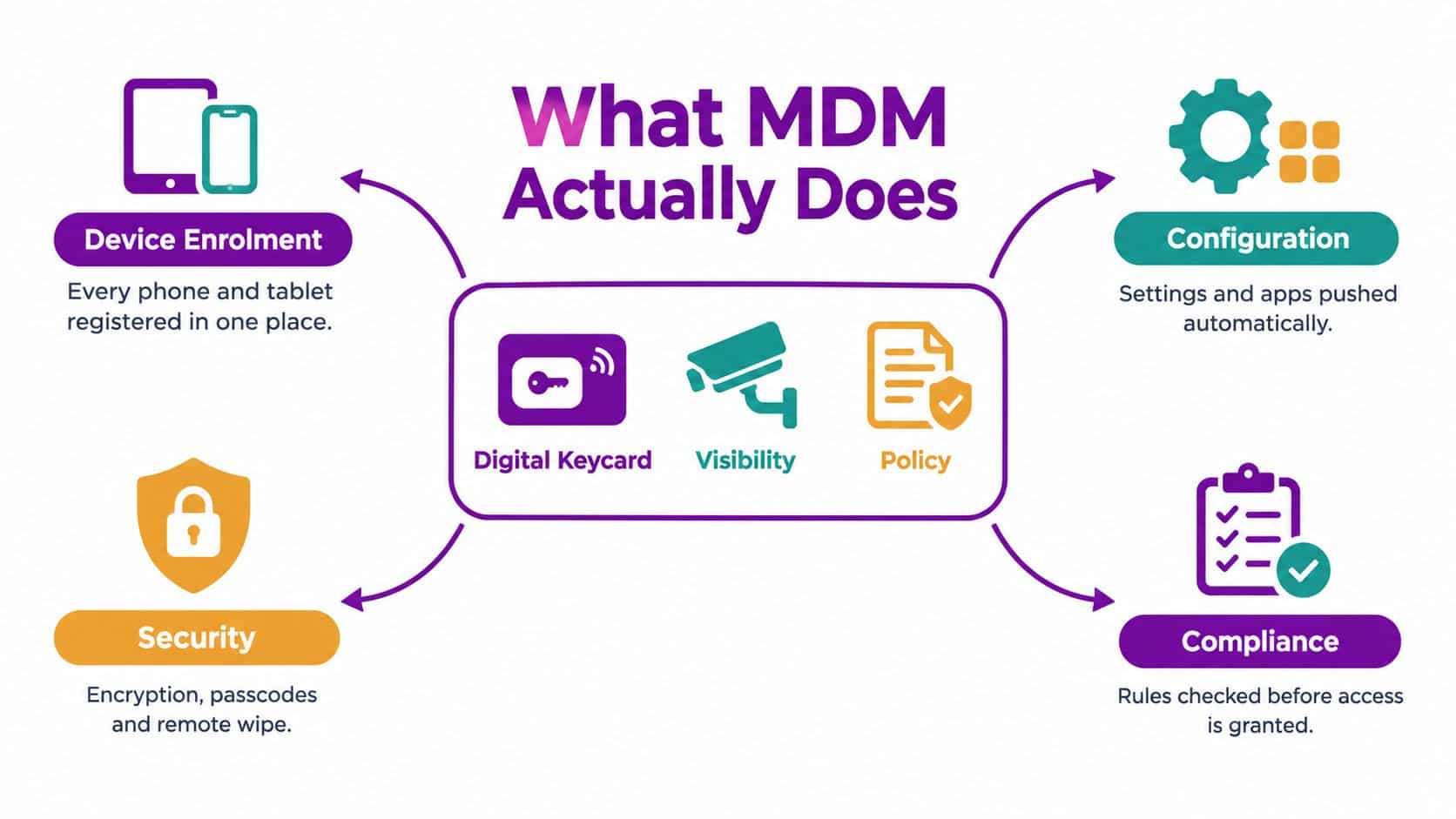 An infographic illustrating the core functions of mobile device management, including enrollment, configuration, security, and compliance.