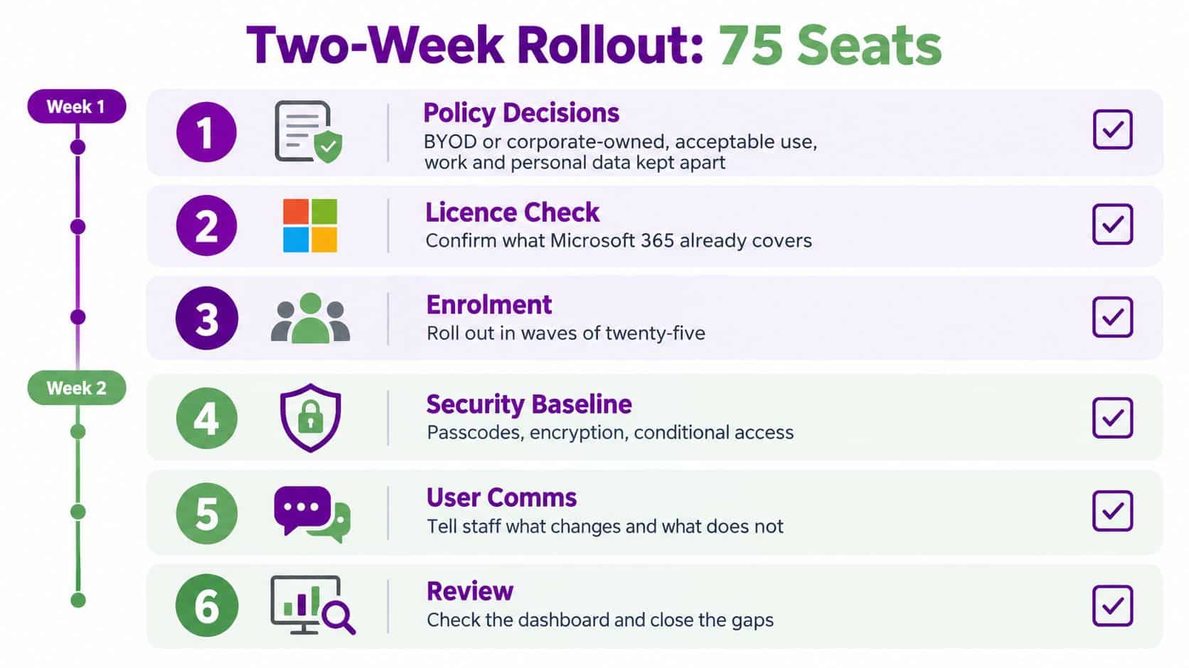 A diagram outlining a two-week rollout strategy for 75 seats of mobile device management solutions.