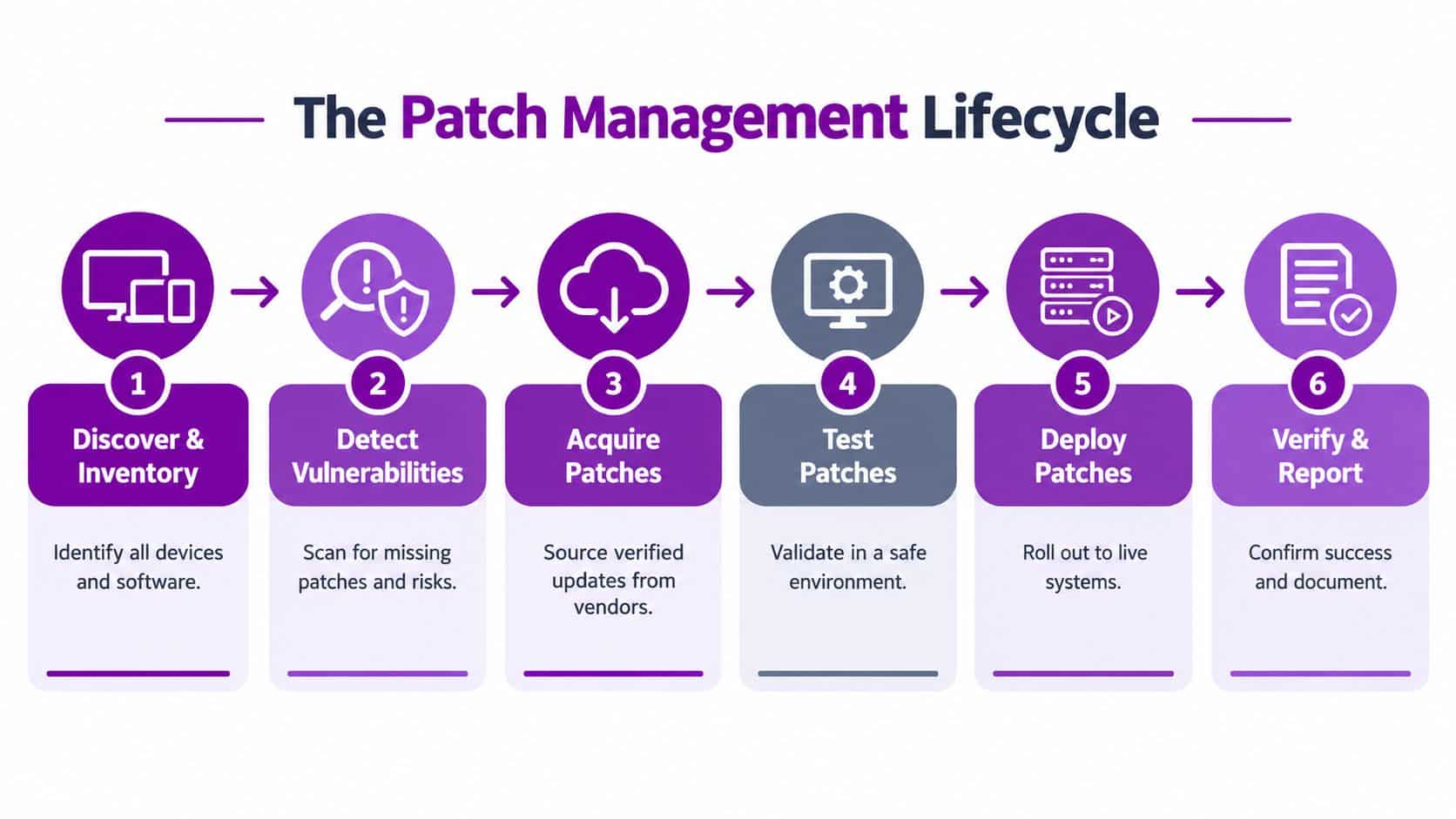 A six-step infographic illustrating the patch management lifecycle for businesses to identify, test, and deploy software updates.