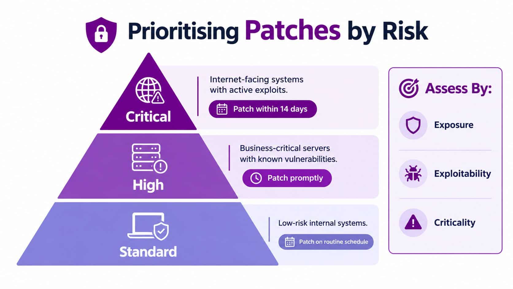 A pyramid chart illustrating risk-based patch management strategies from critical, high, to standard priority systems.