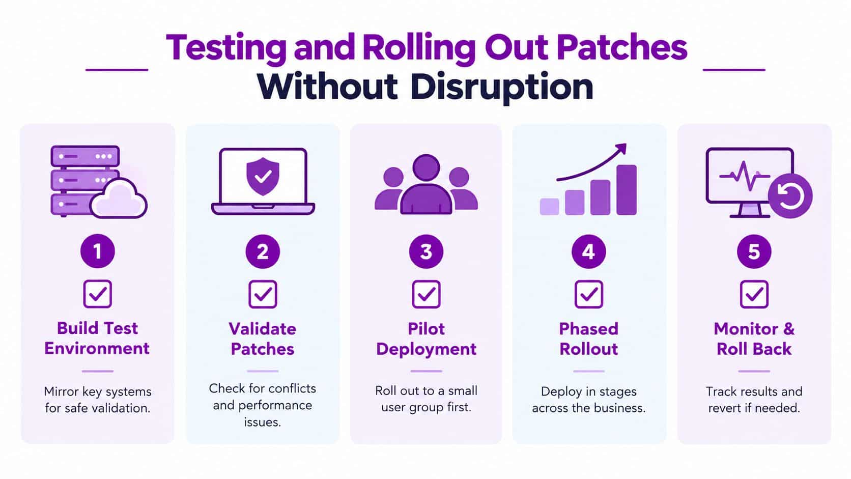 A five-step infographic illustrating patch management best practices for secure software deployment without causing system disruption.