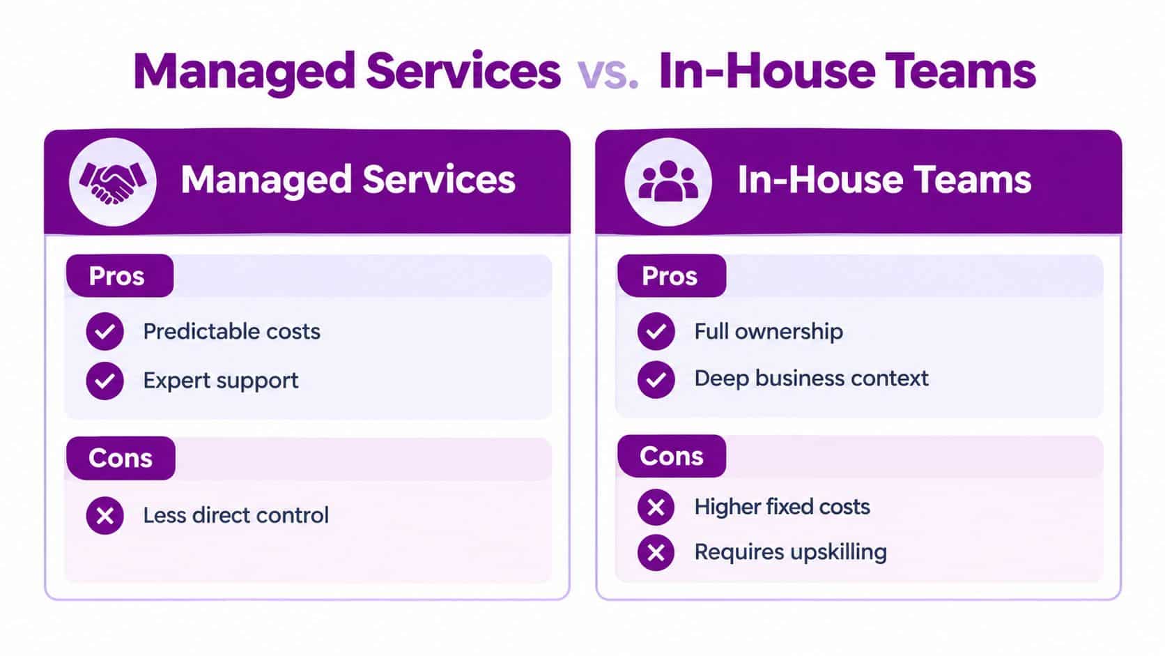 A comparison chart outlining the pros and cons of using Managed Services versus In-House Teams.