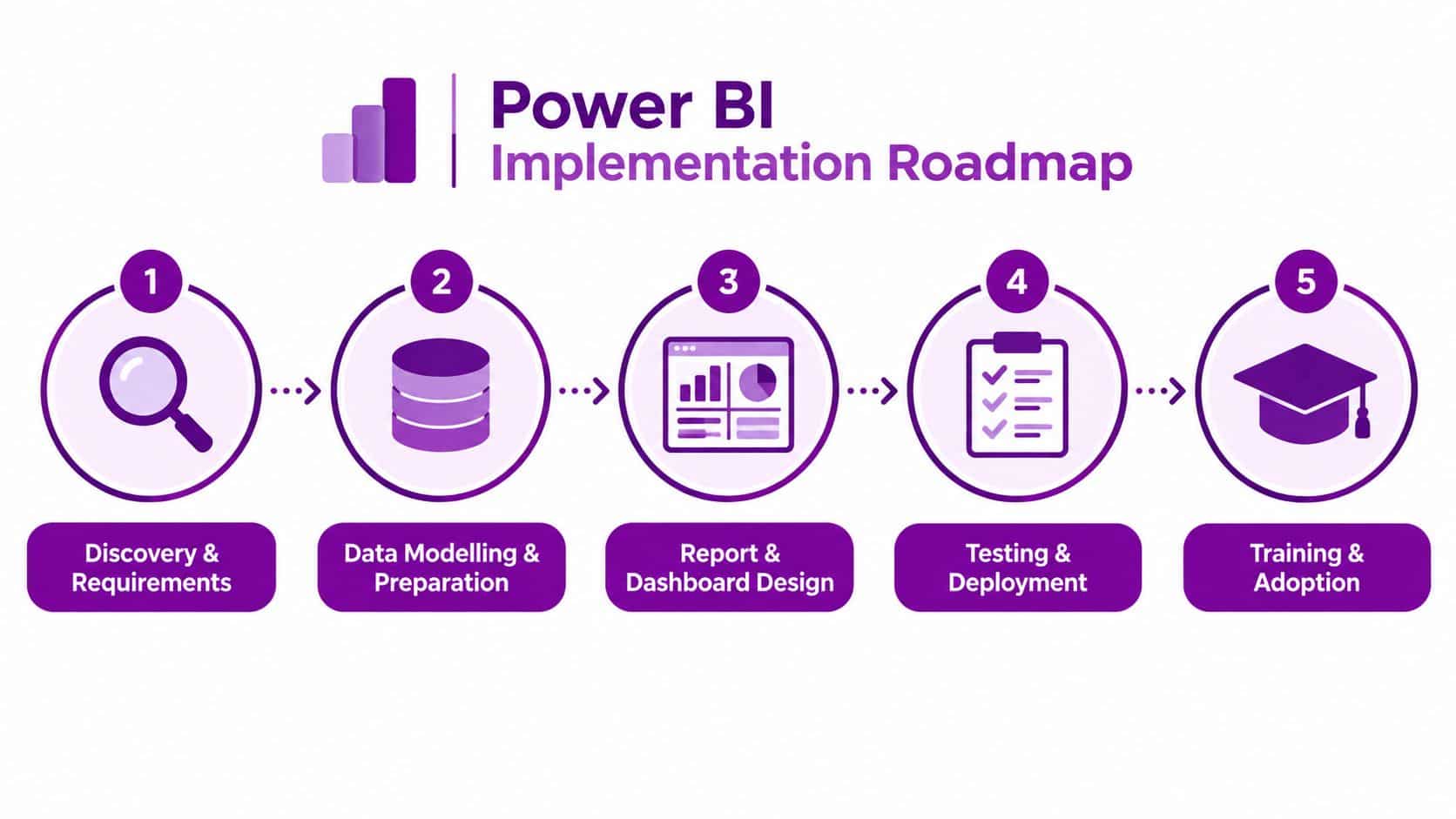 A five-step roadmap infographic for implementing Power BI, showing discovery, modeling, design, testing, and training stages.