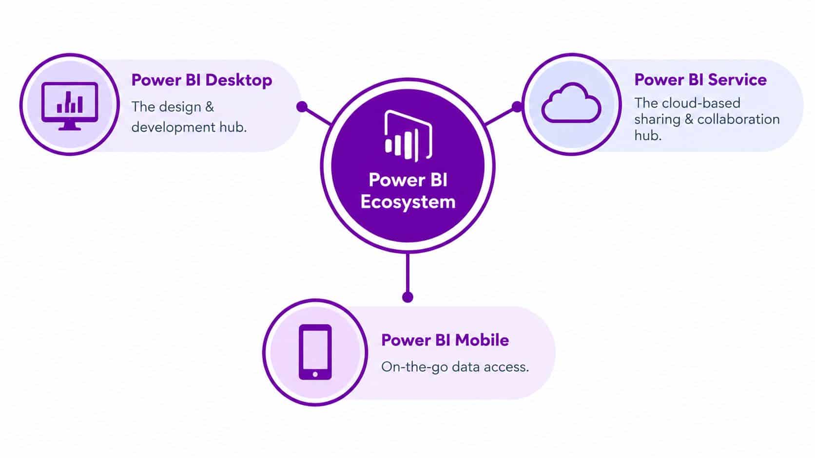 A diagram illustrating the Power BI ecosystem consisting of Power BI Desktop, Service, and Mobile applications.
