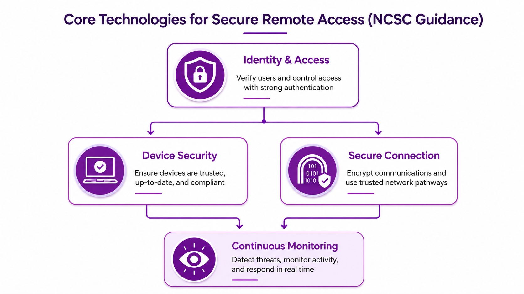 A diagram illustrating the four core technologies for secure remote access according to NCSC guidance.