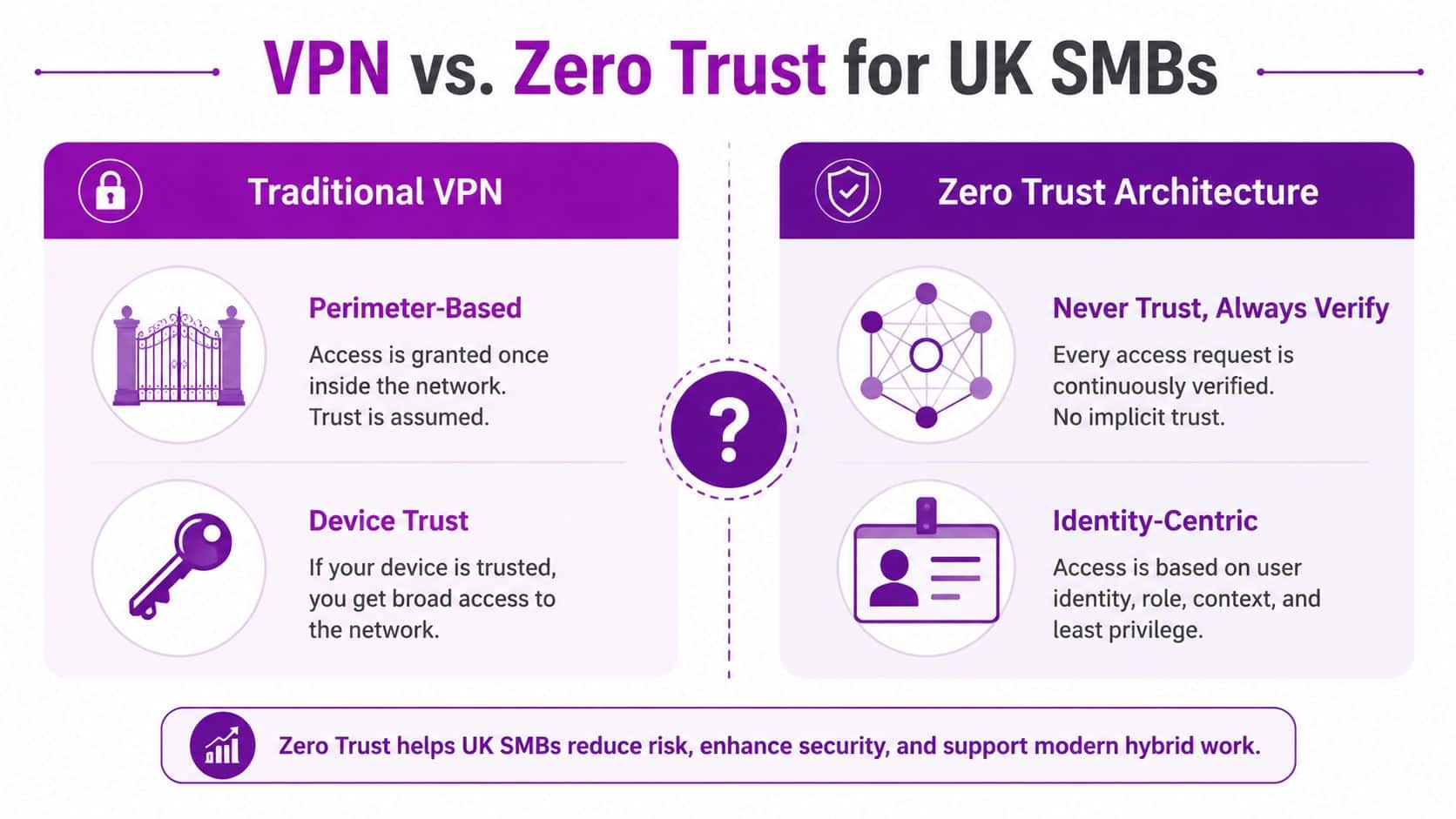 A comparative infographic showing the differences between Traditional VPN and Zero Trust Architecture for UK SMBs.