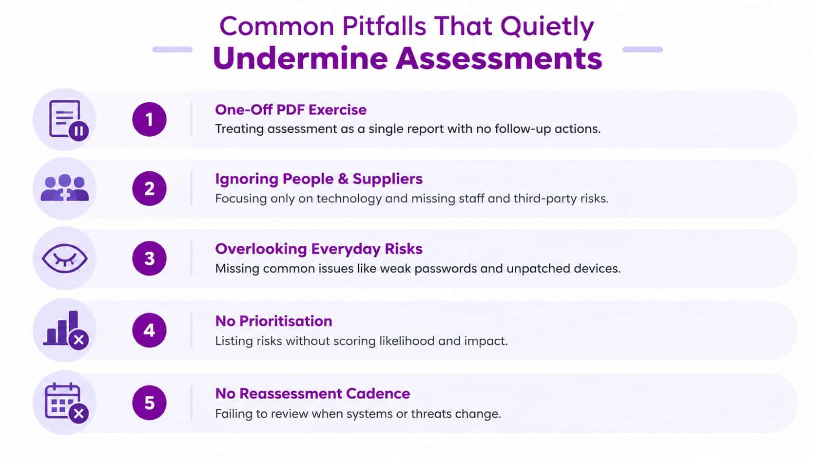 A list of five common pitfalls that undermine security assessments, presented with icons and short descriptions.