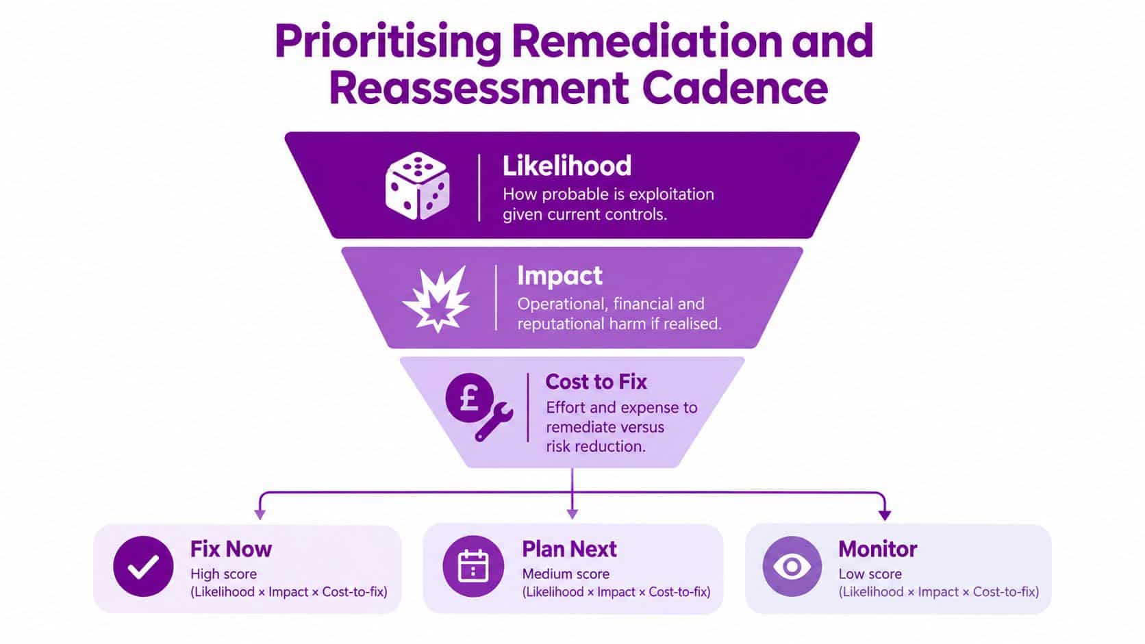 A funnel diagram illustrating the process of prioritizing remediation and reassessment cadence based on risk factors.