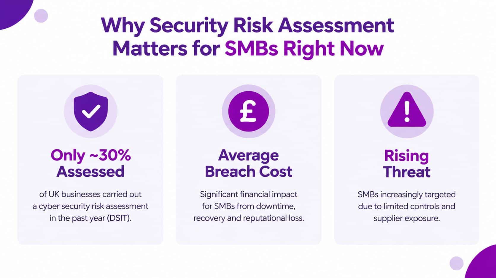 An infographic titled Why Security Risk Assessment Matters for SMBs outlining three key security statistics.