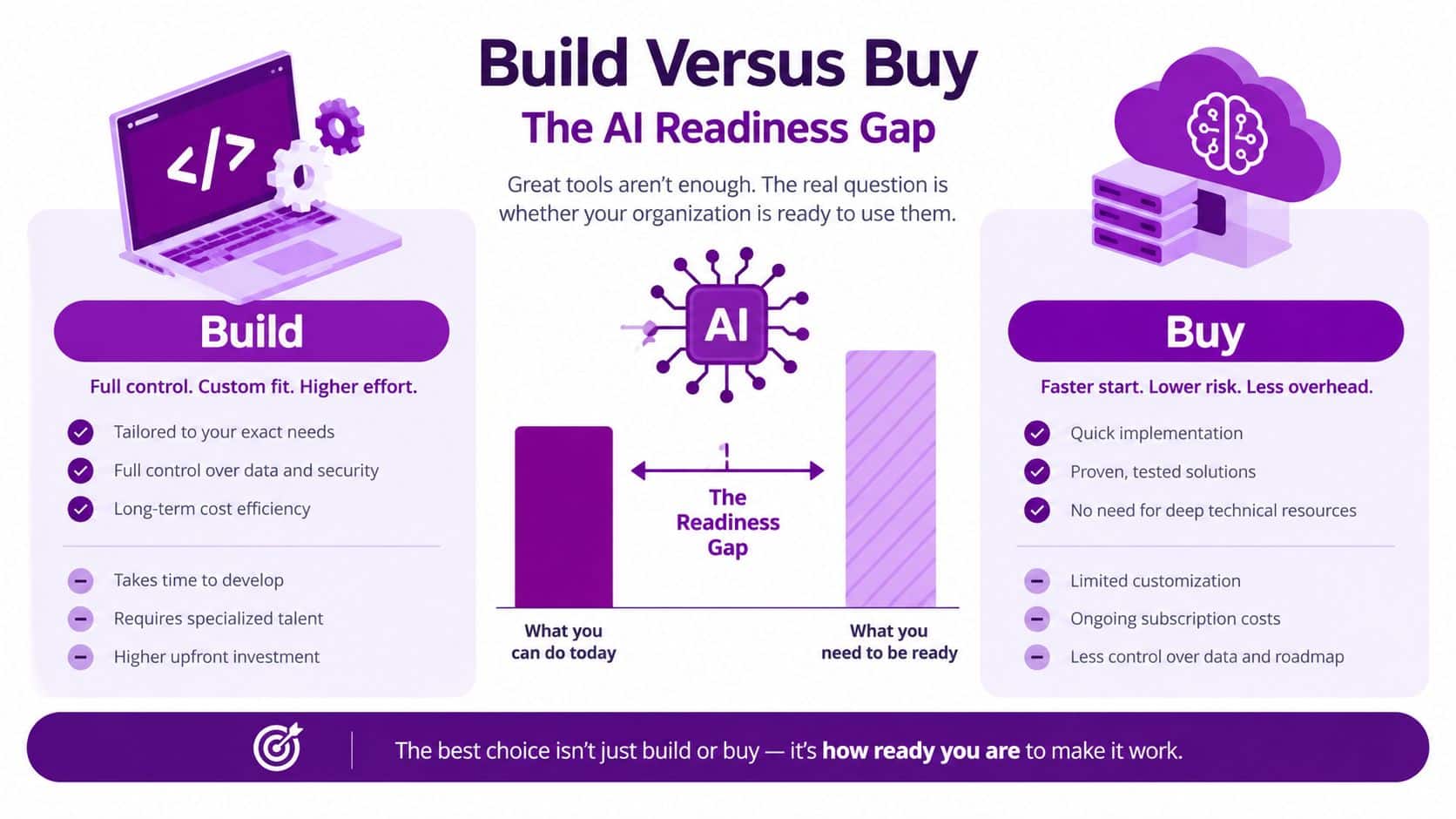 A comparison chart showing the trade-offs between building versus buying AI technology solutions for an organization.