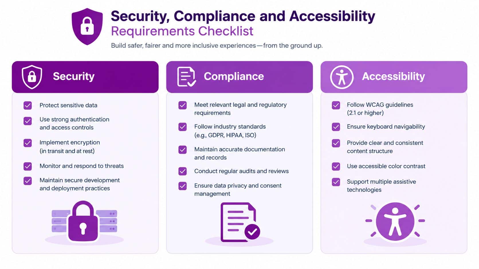 A checklist infographic detailing security, compliance, and accessibility requirements for building safer and inclusive software experiences.