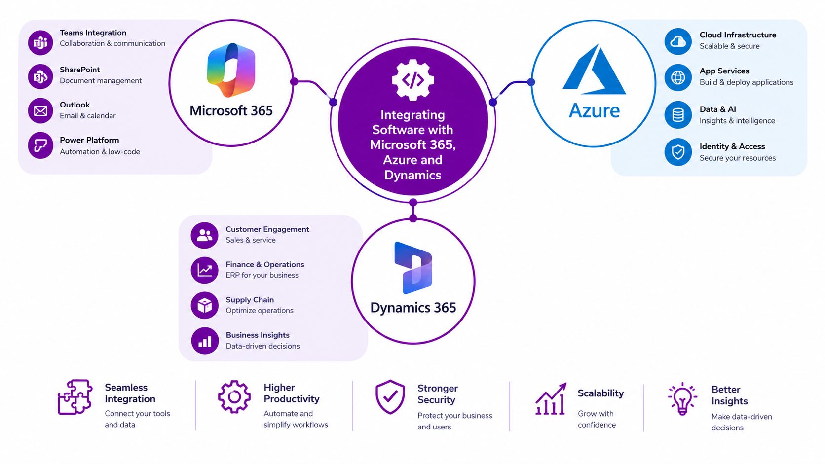 A diagram illustrating the integration between Microsoft 365, Azure, and Dynamics 365 for improved business software solutions.