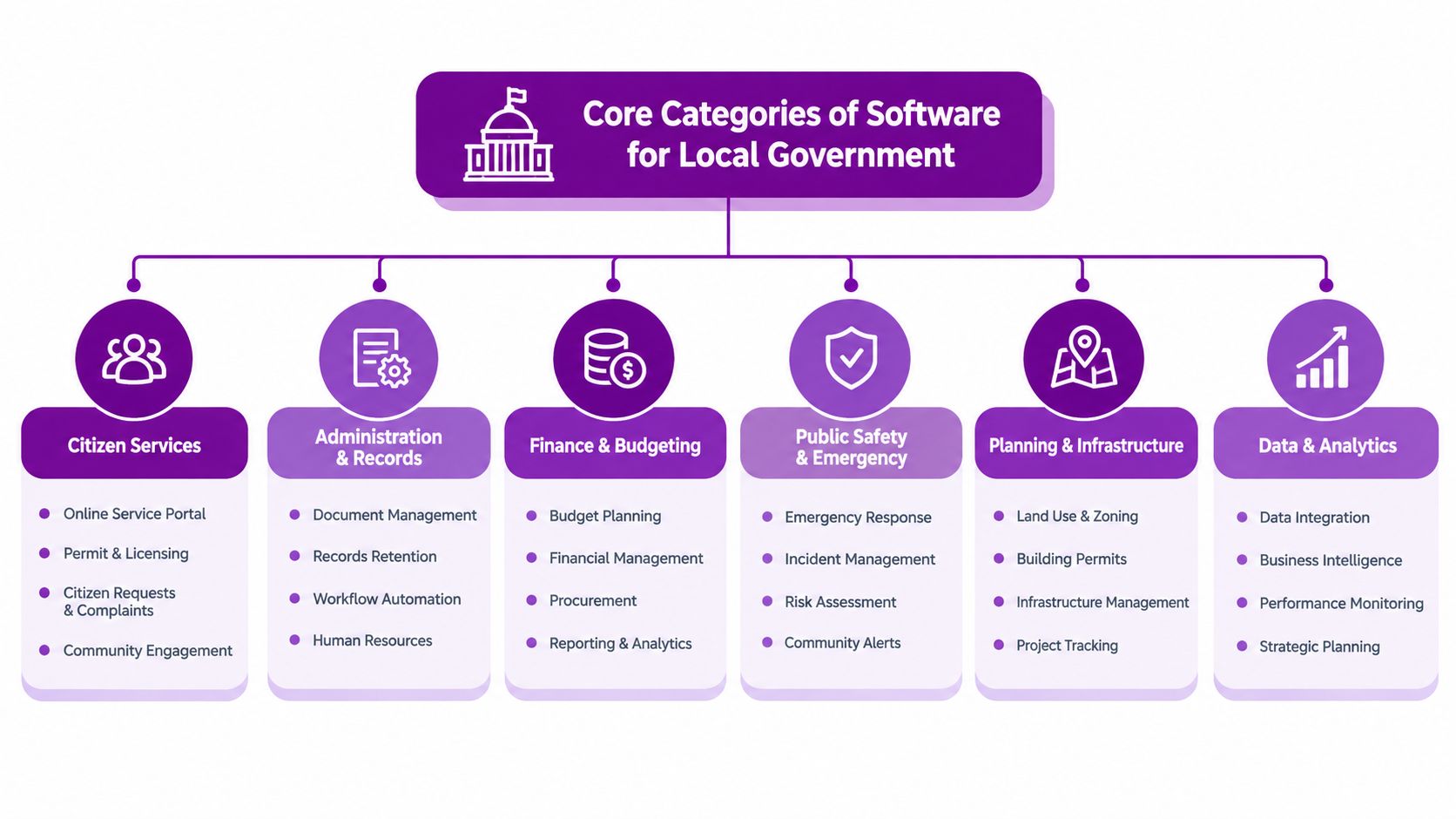 A diagram displaying six core categories of software used in local government management and operations.