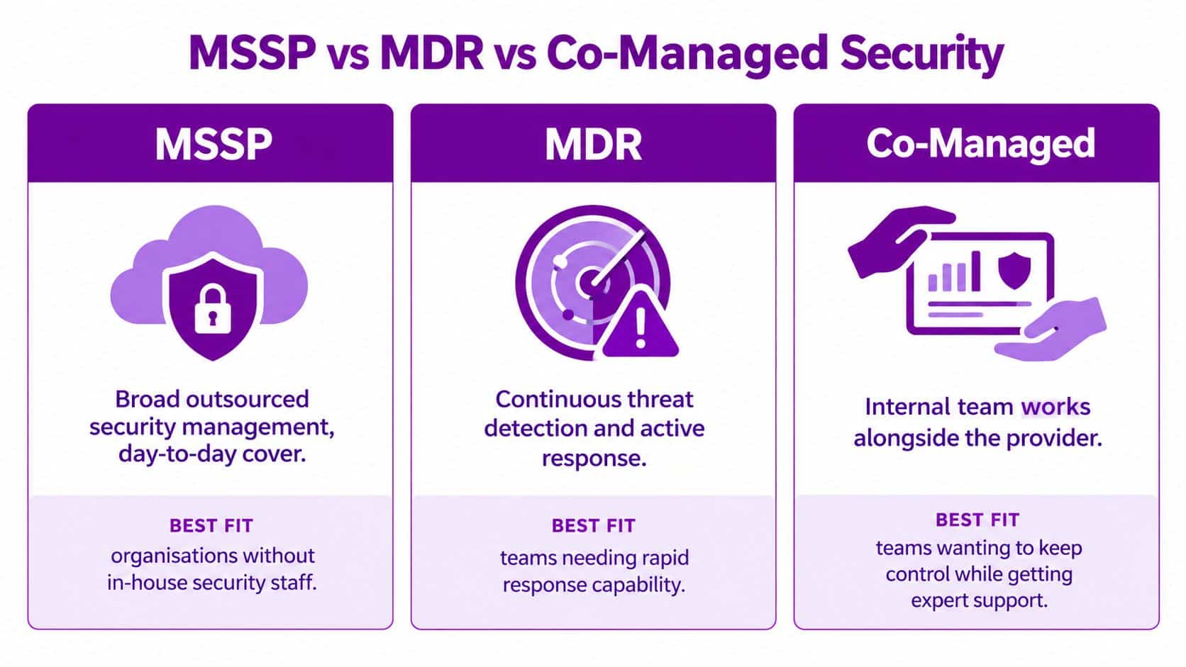A comparison chart outlining the key differences between MSSP, MDR, and Co-Managed security services for organizations.