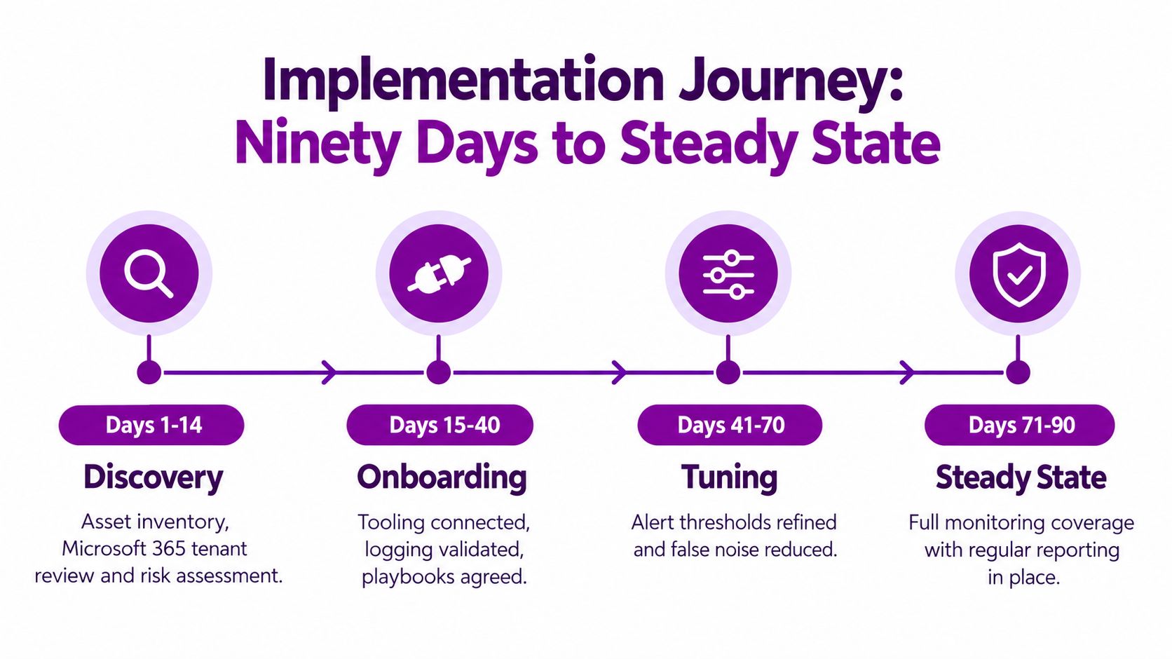 A four-stage timeline infographic illustrating the ninety-day implementation journey for managed security services from discovery to steady state.