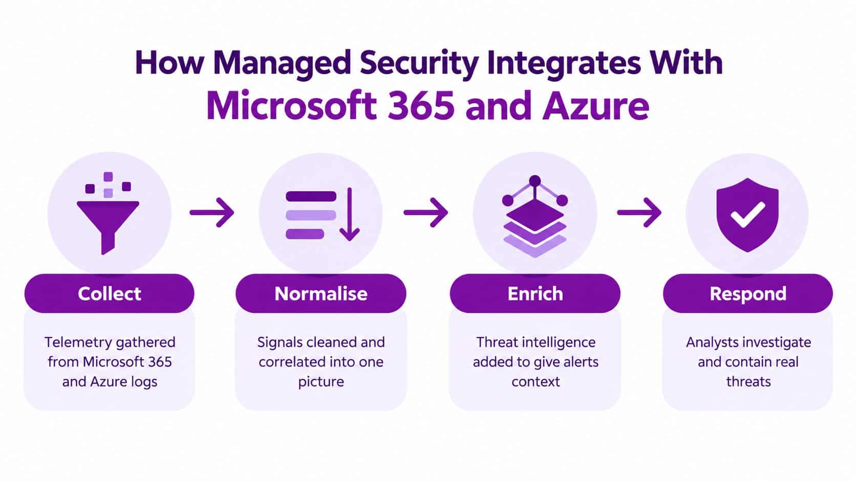 A diagram illustrating the four-step managed security process for Microsoft 365 and Azure: collect, normalise, enrich, and respond.
